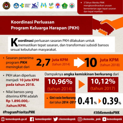 Koordinasi Perluasan Program Keluarga Harapan (PKH) - 20180327